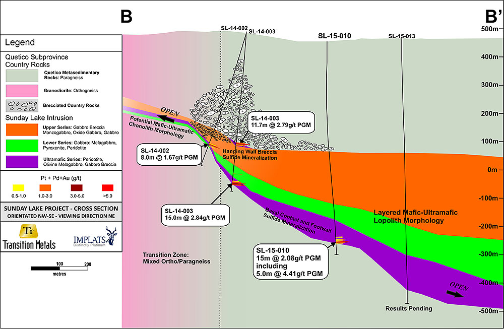 Figure 3: Vertical Cross Section B-B’