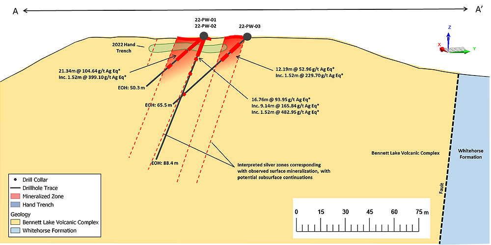 Figure 3:  Schematic vertical cross section A – A’ looking southwest